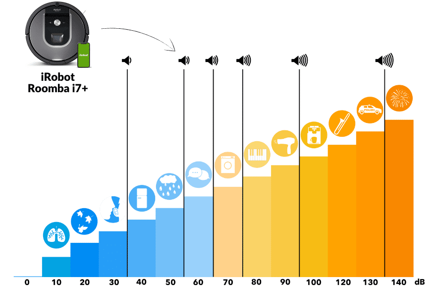Шкала децибел шума Roomba i7+